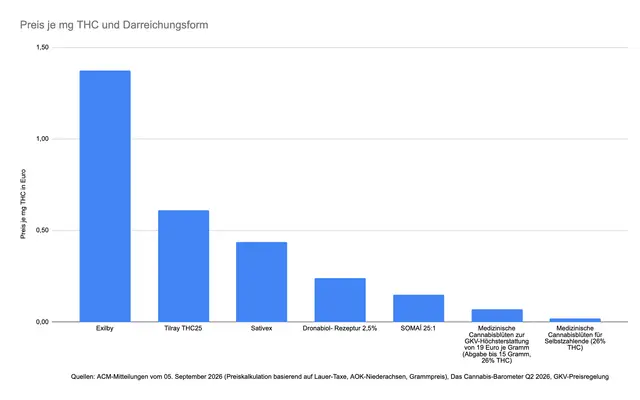 #CannaFacts: Was kostet ein Milligramm THC in welchem Arzneimittel?